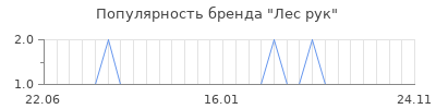 Популярность лес рук