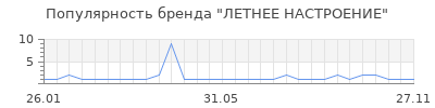 Популярность летнее настроение