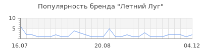 Популярность Летний Луг
