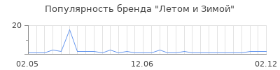 Популярность летом и зимой