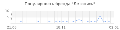 Популярность летопись