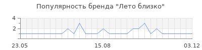 Популярность Лето близко