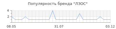 Популярность ЛЗОС