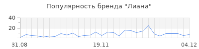 Популярность лиана
