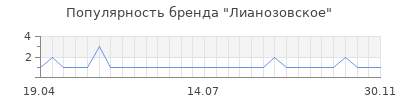 Популярность лианозовское