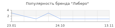 Популярность либеро