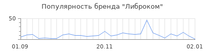 Популярность либроком