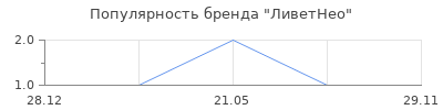 Популярность ЛиветНео