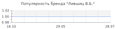 Популярность лившиц в б