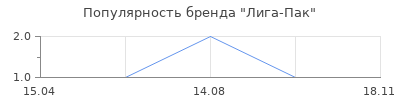 Популярность Лига-Пак