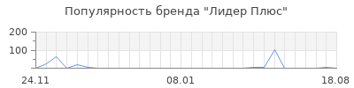 Популярность Лидер Плюс