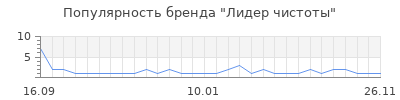 Популярность лидер чистоты