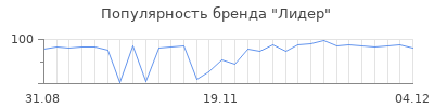 Популярность лидер