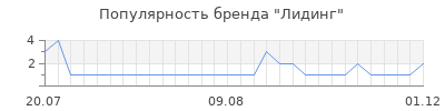 Популярность лидинг