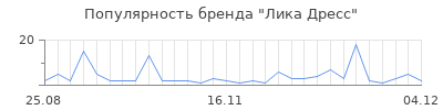 Популярность Лика Дресс