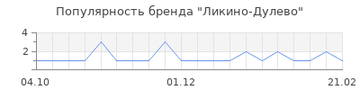 Популярность ликино дулево