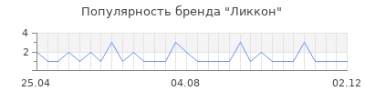 Популярность ликкон