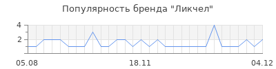 Популярность ликчел