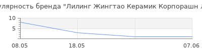 Популярность Лилинг Жингтао Керамик Корпорашн ЛТД