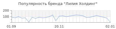 Популярность лилия холдинг