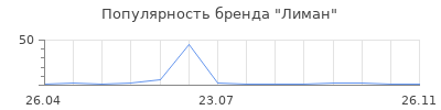 Популярность Лиман