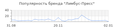 Популярность лимбус пресс
