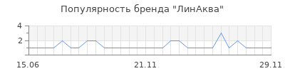 Популярность линаква