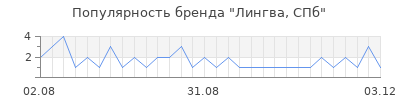 Популярность лингва спб