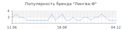 Популярность лингва ф