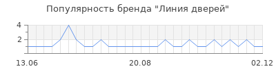 Популярность линия дверей
