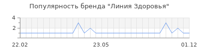 Популярность линия здоровья