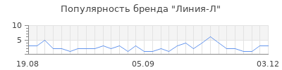 Популярность линия л