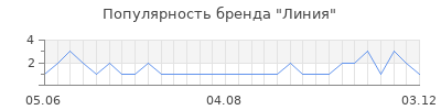 Популярность линия