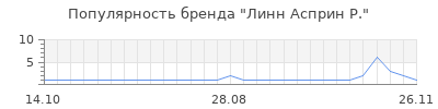 Популярность линн асприн р
