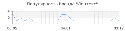 Популярность Линтекс