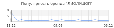Популярность ЛИОЛУШОП