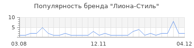 Популярность лиона стиль