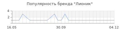 Популярность лионик