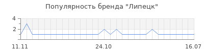 Популярность липецк