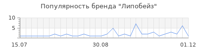 Популярность липобейз