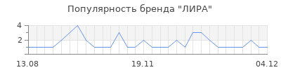 Популярность лира