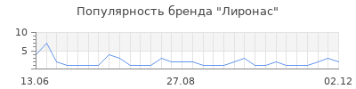 Популярность лиронас