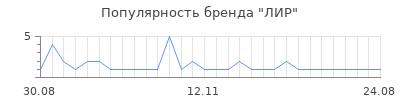 Популярность ЛИР