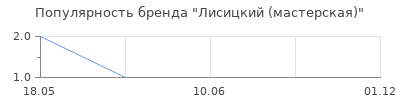 Популярность Лисицкий (мастерская)