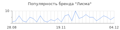 Популярность лисма