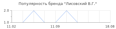 Популярность лисовский в г
