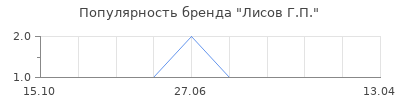 Популярность лисов г п