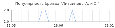 Популярность литвиновы а и с