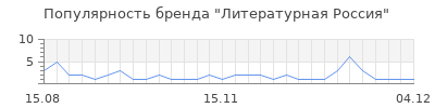 Популярность литературная россия