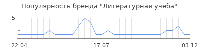 Популярность литературная учеба